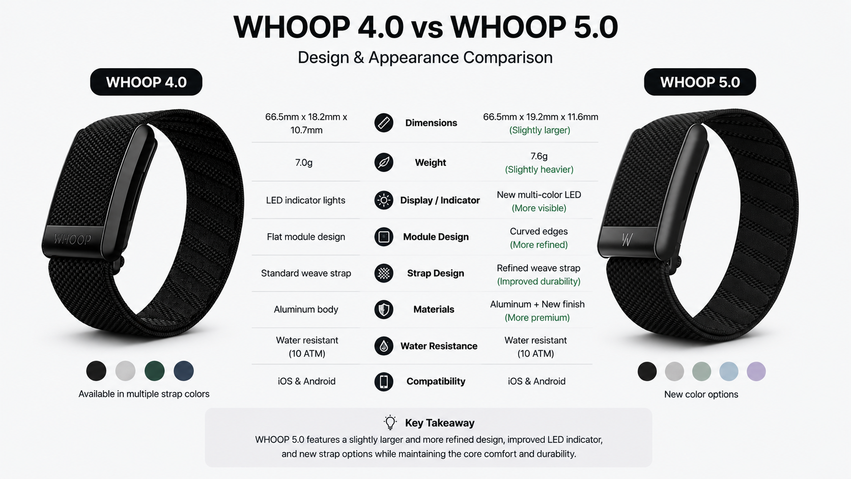 WHOOP 4.0 and 5.0 appearance comparison